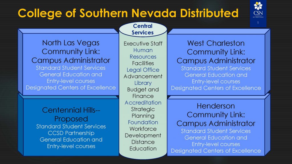 College of Southern Nevada Distributed